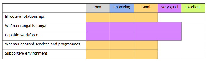 Table of outcomes