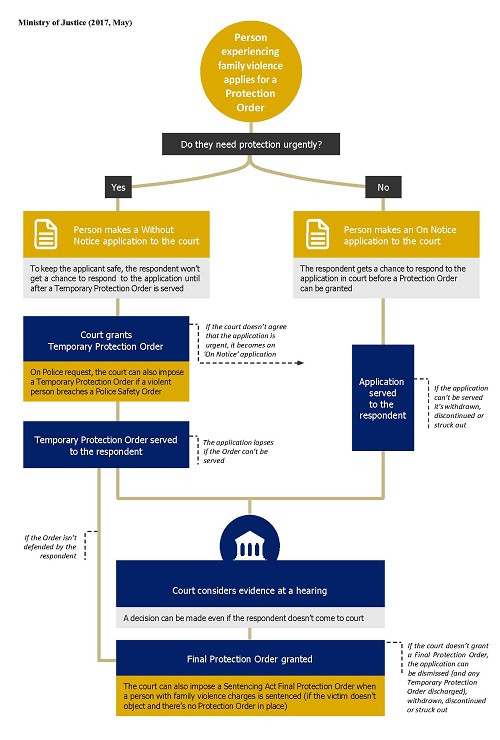 protection-order-flow-chart